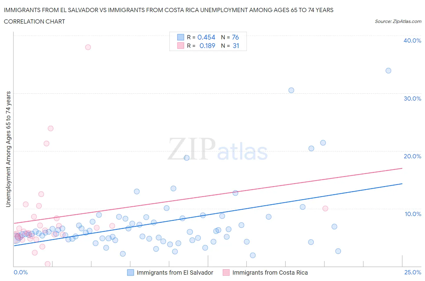 Immigrants from El Salvador vs Immigrants from Costa Rica Unemployment Among Ages 65 to 74 years