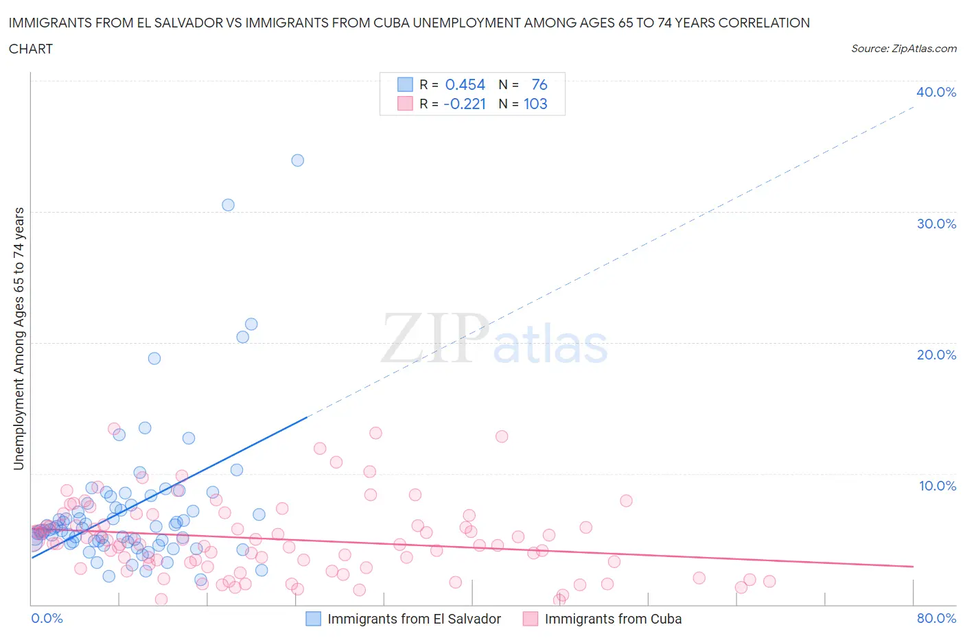 Immigrants from El Salvador vs Immigrants from Cuba Unemployment Among Ages 65 to 74 years