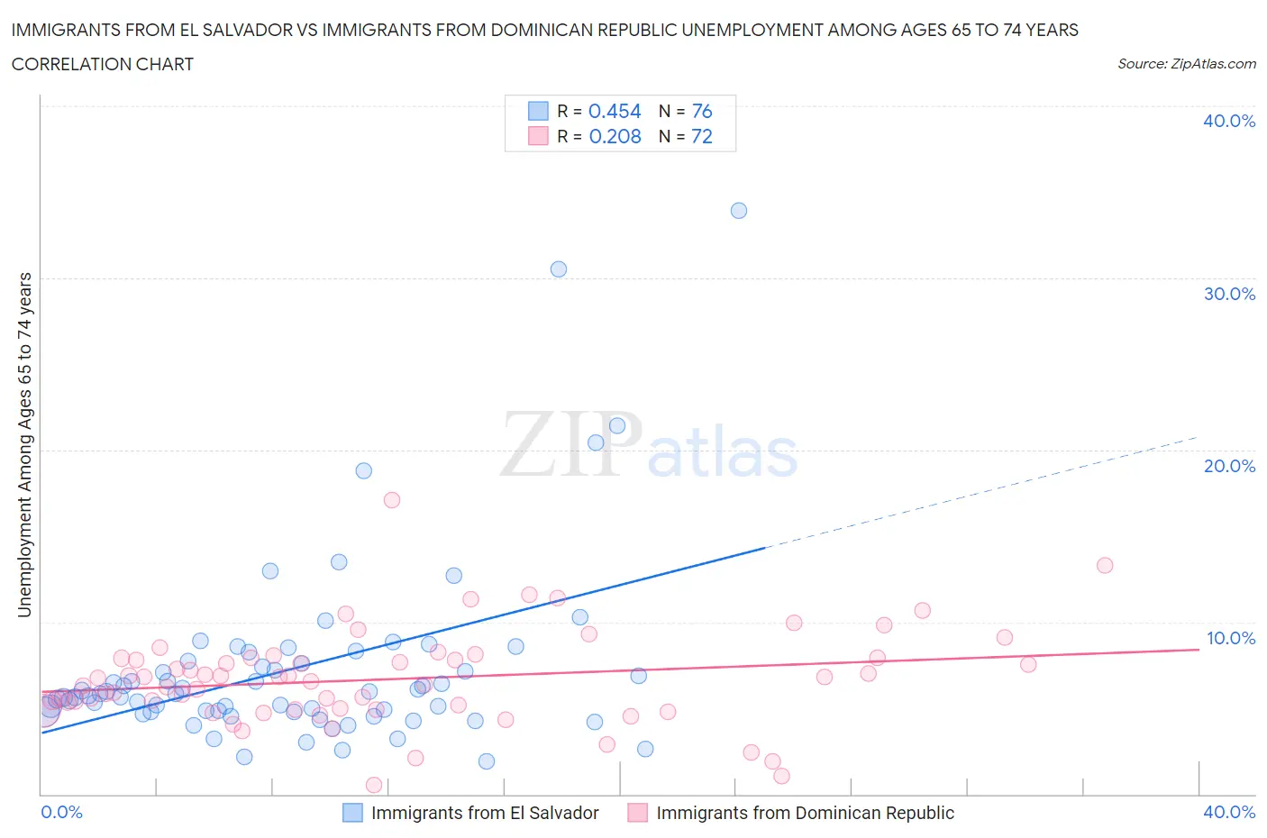 Immigrants from El Salvador vs Immigrants from Dominican Republic Unemployment Among Ages 65 to 74 years