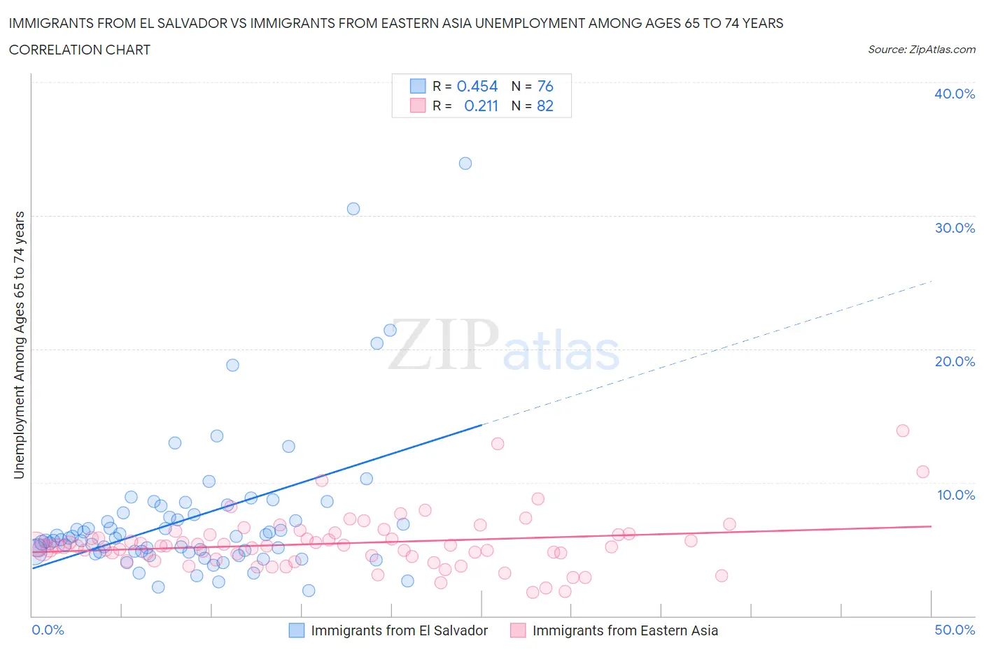 Immigrants from El Salvador vs Immigrants from Eastern Asia Unemployment Among Ages 65 to 74 years