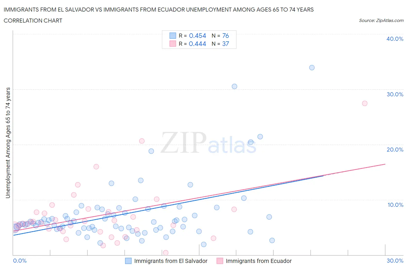 Immigrants from El Salvador vs Immigrants from Ecuador Unemployment Among Ages 65 to 74 years