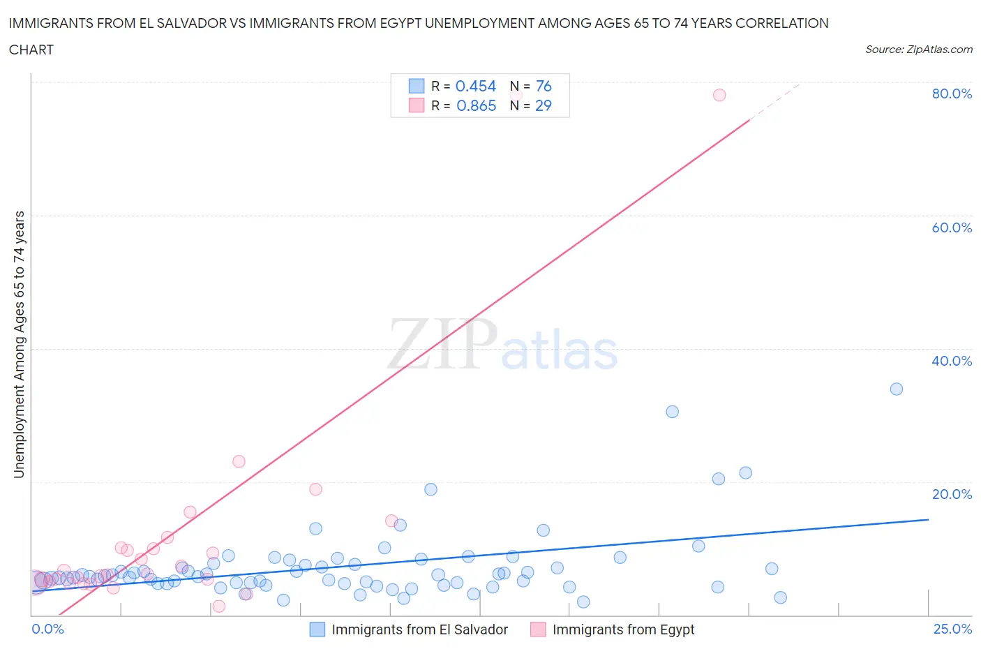 Immigrants from El Salvador vs Immigrants from Egypt Unemployment Among Ages 65 to 74 years