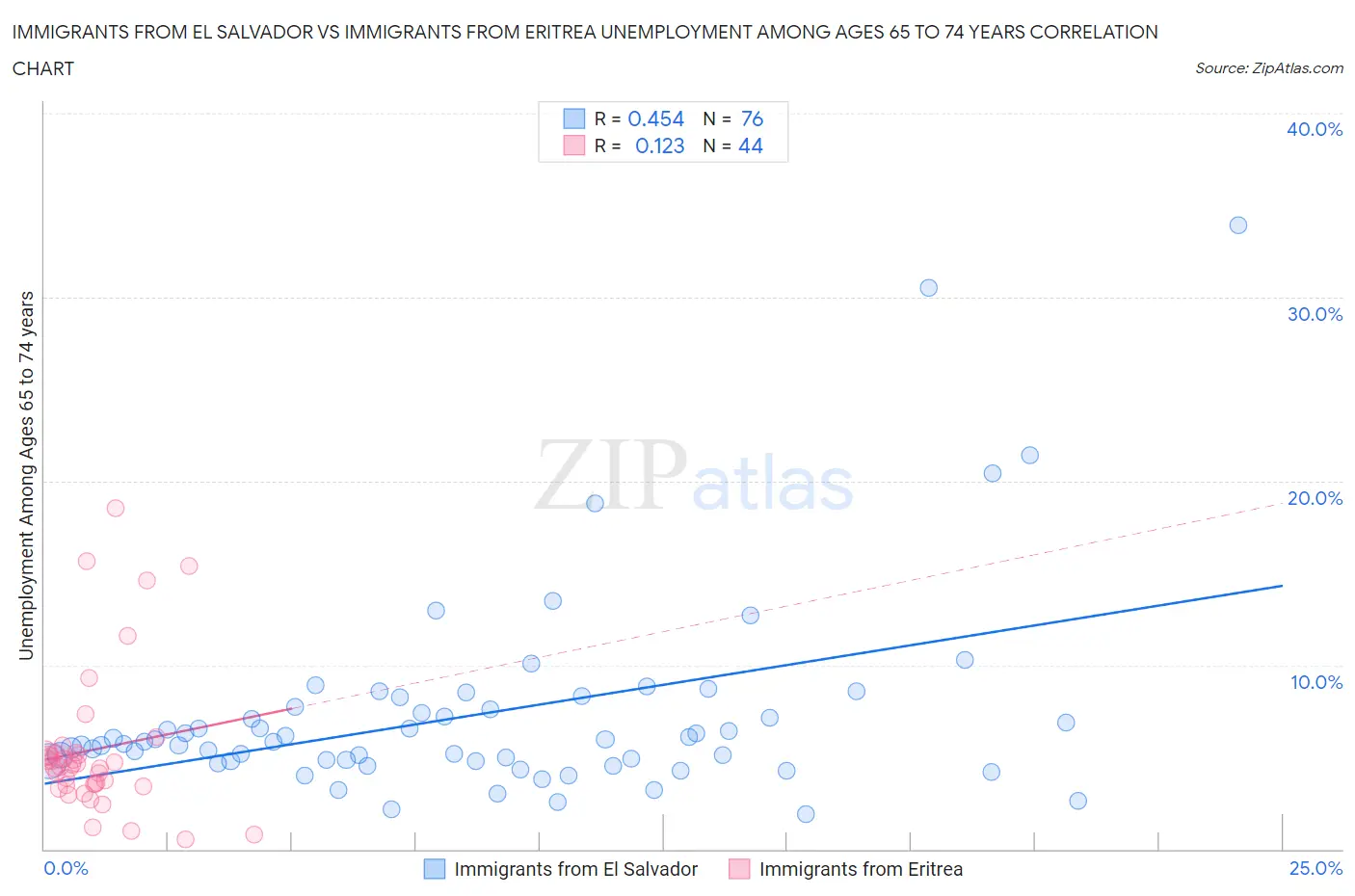 Immigrants from El Salvador vs Immigrants from Eritrea Unemployment Among Ages 65 to 74 years