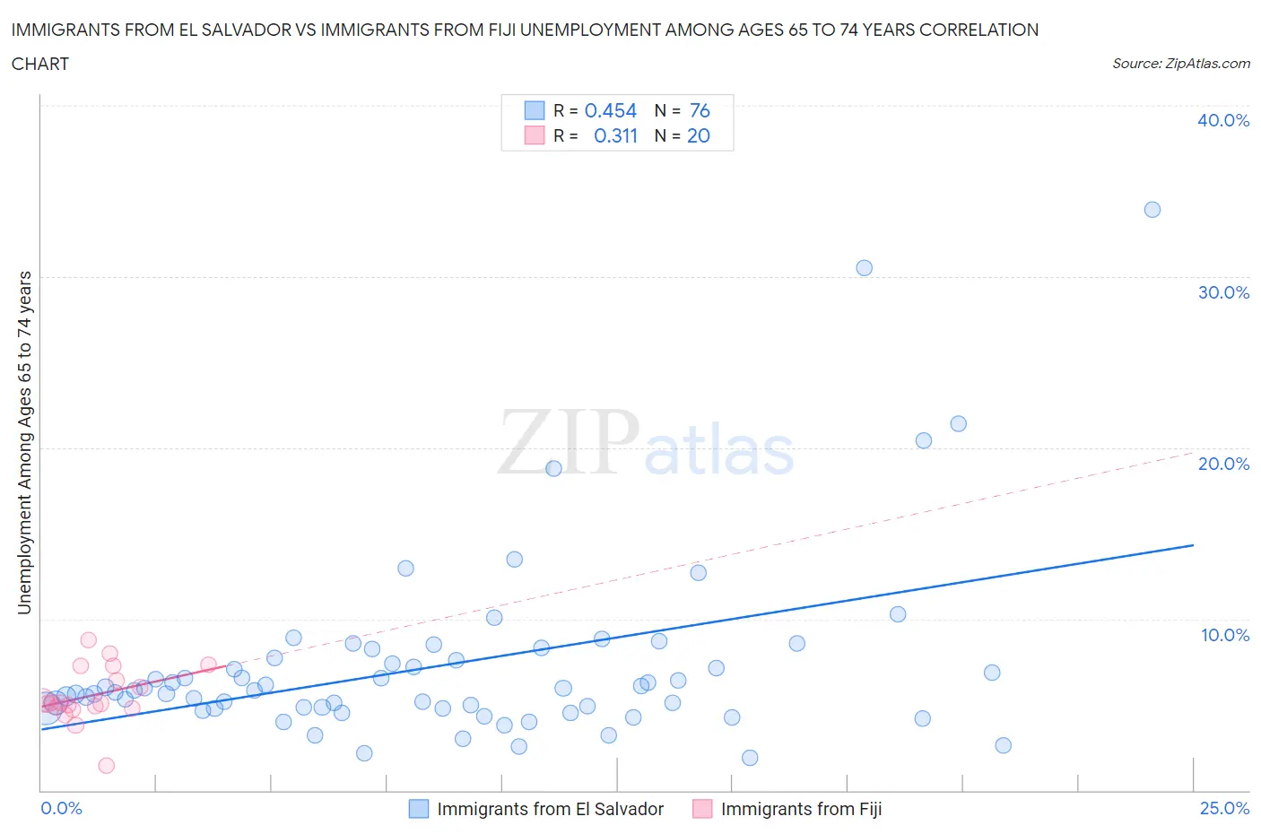 Immigrants from El Salvador vs Immigrants from Fiji Unemployment Among Ages 65 to 74 years