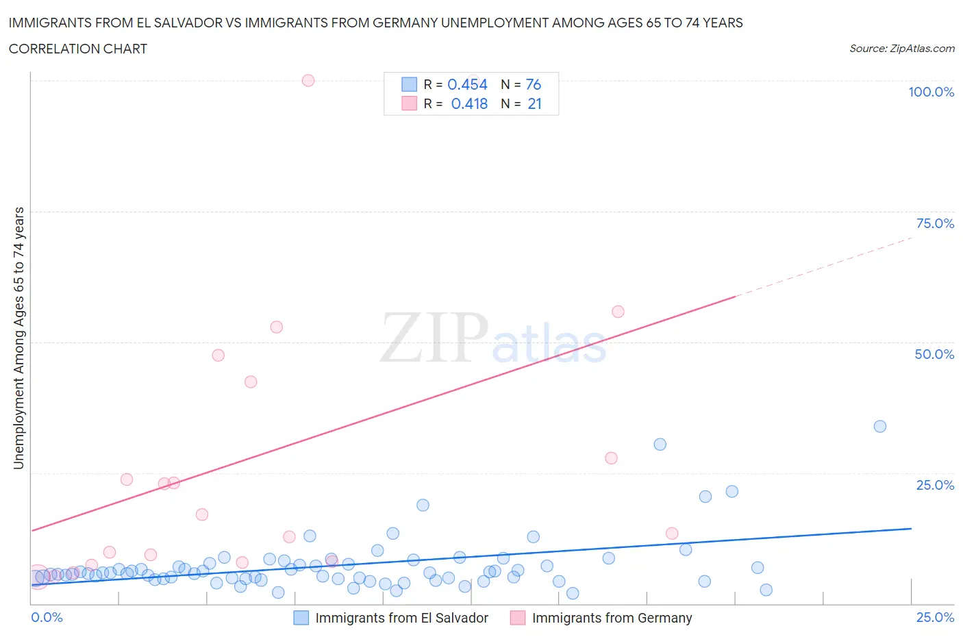 Immigrants from El Salvador vs Immigrants from Germany Unemployment Among Ages 65 to 74 years