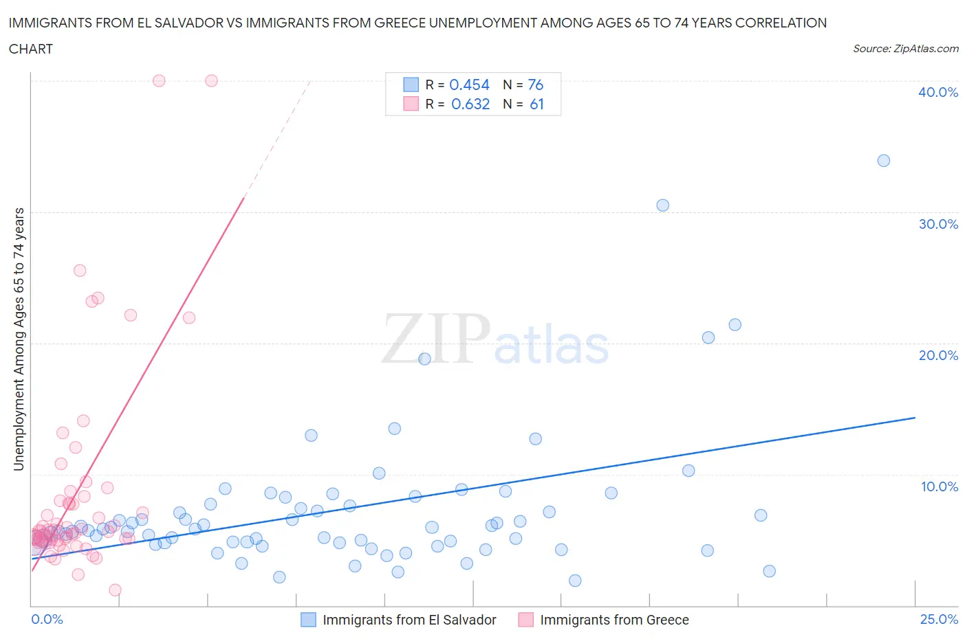 Immigrants from El Salvador vs Immigrants from Greece Unemployment Among Ages 65 to 74 years