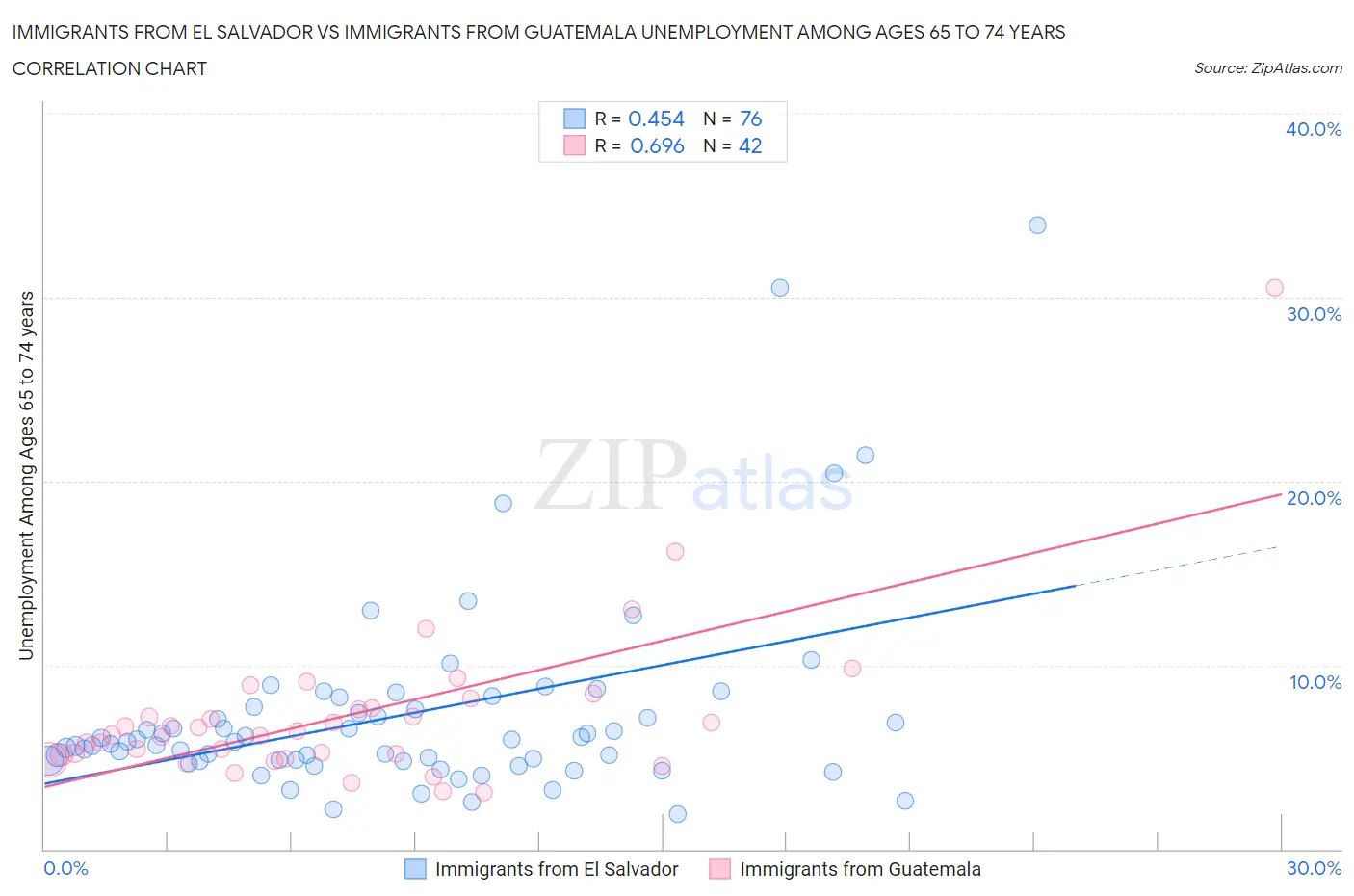 Immigrants from El Salvador vs Immigrants from Guatemala Unemployment Among Ages 65 to 74 years