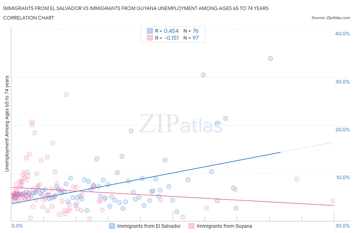 Immigrants from El Salvador vs Immigrants from Guyana Unemployment Among Ages 65 to 74 years