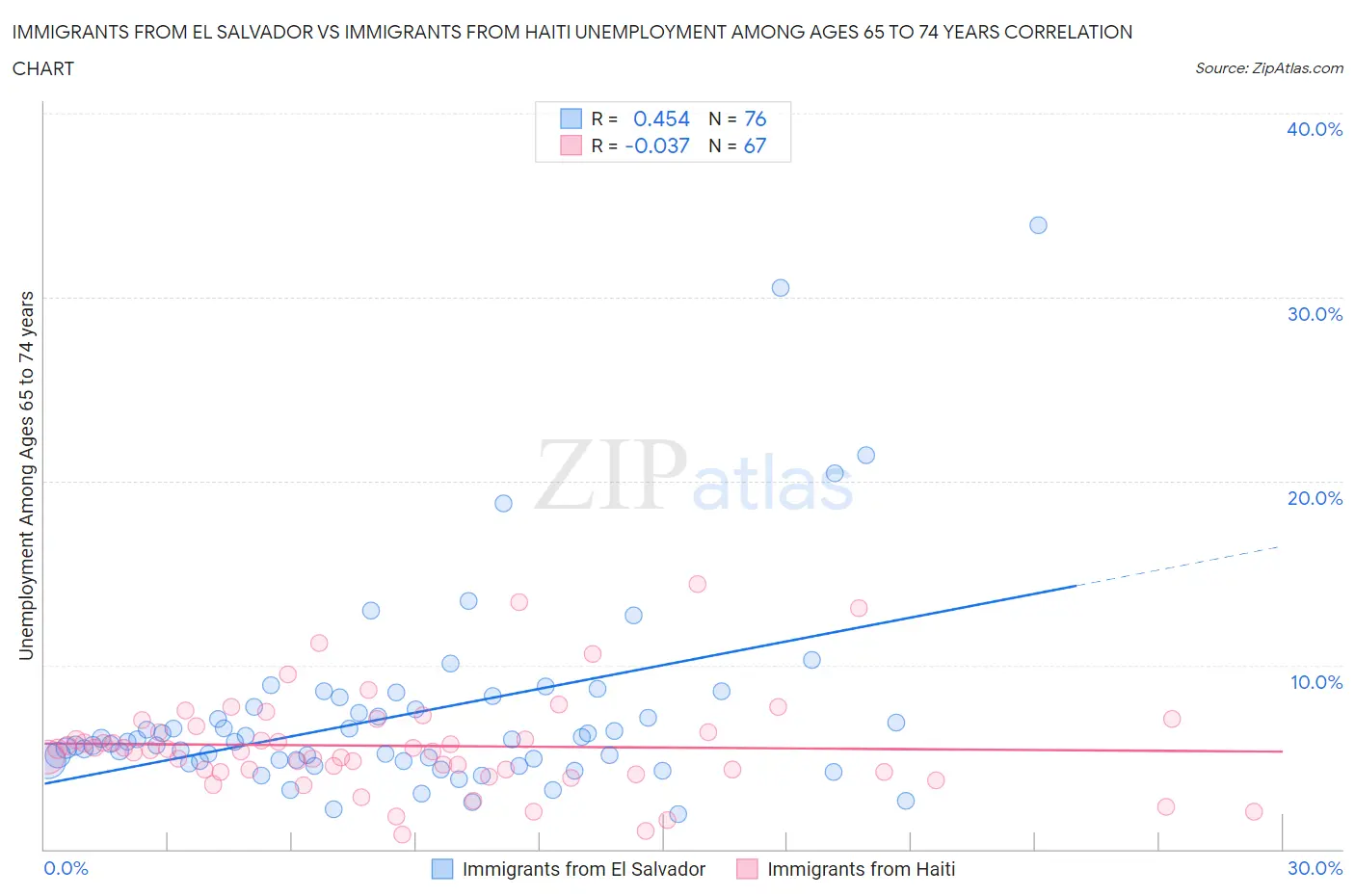 Immigrants from El Salvador vs Immigrants from Haiti Unemployment Among Ages 65 to 74 years