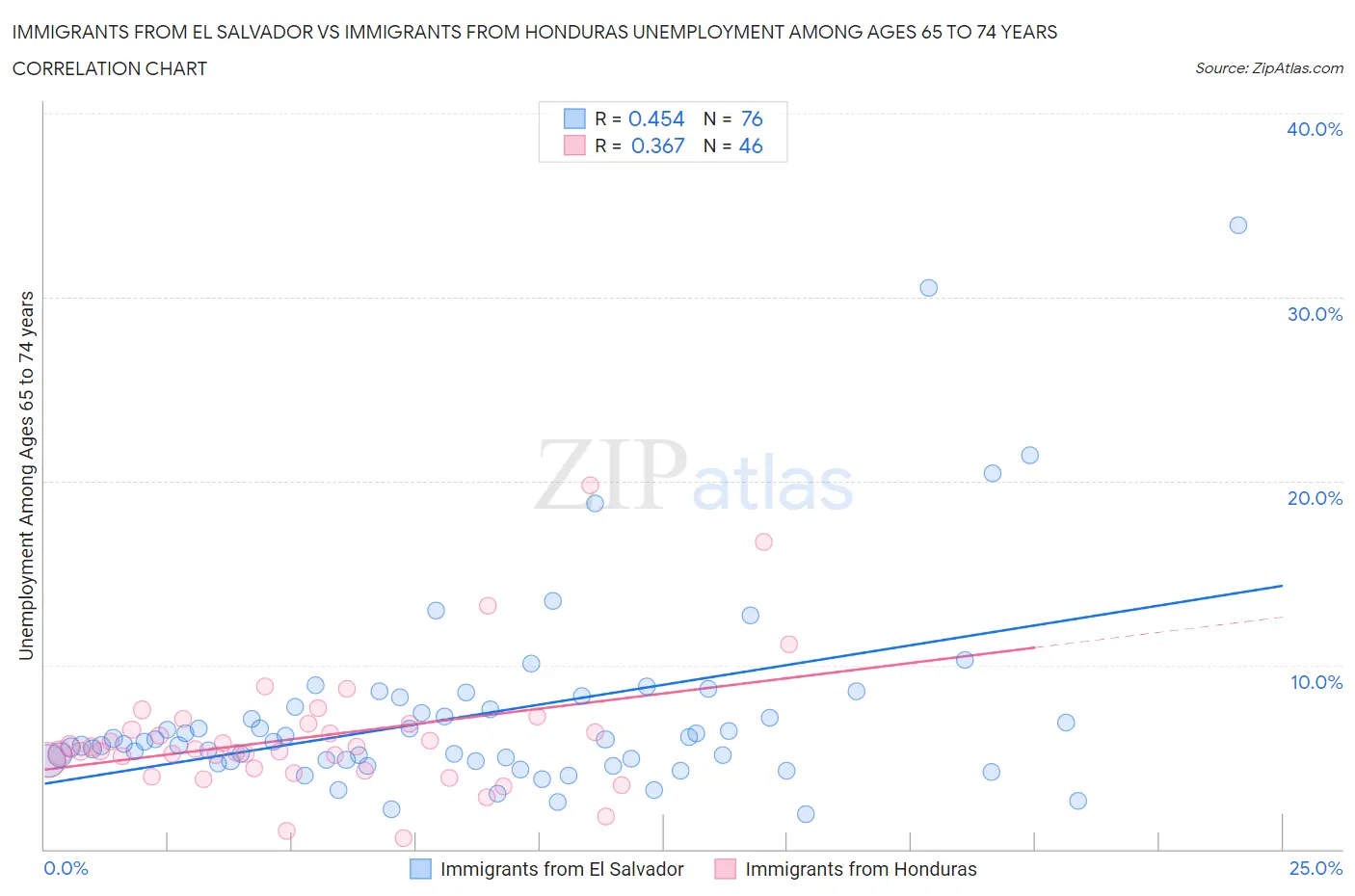 Immigrants from El Salvador vs Immigrants from Honduras Unemployment Among Ages 65 to 74 years