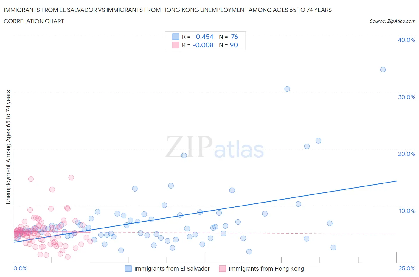 Immigrants from El Salvador vs Immigrants from Hong Kong Unemployment Among Ages 65 to 74 years