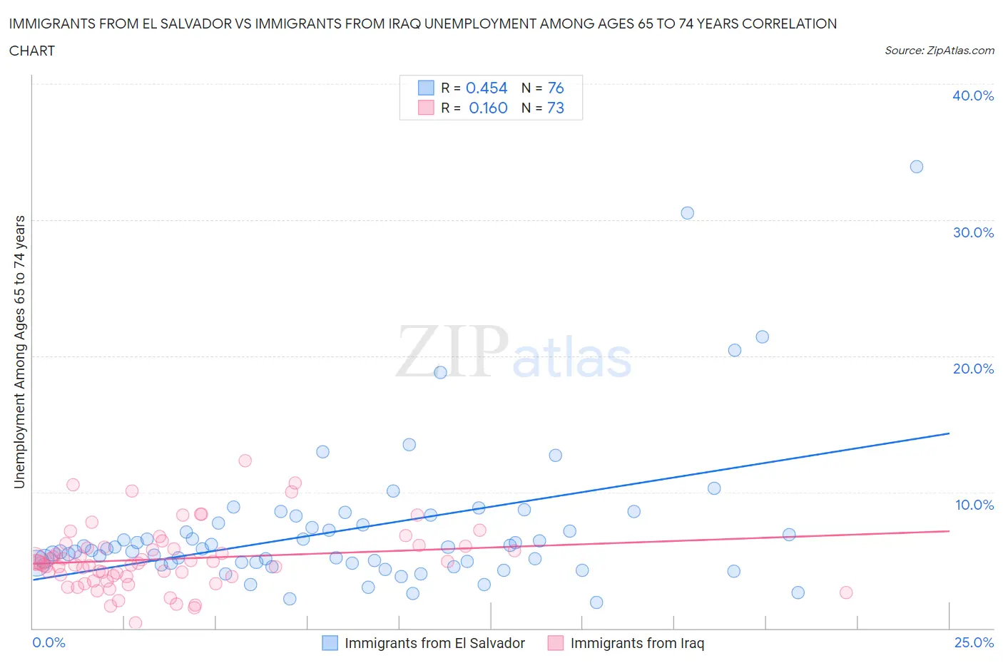 Immigrants from El Salvador vs Immigrants from Iraq Unemployment Among Ages 65 to 74 years