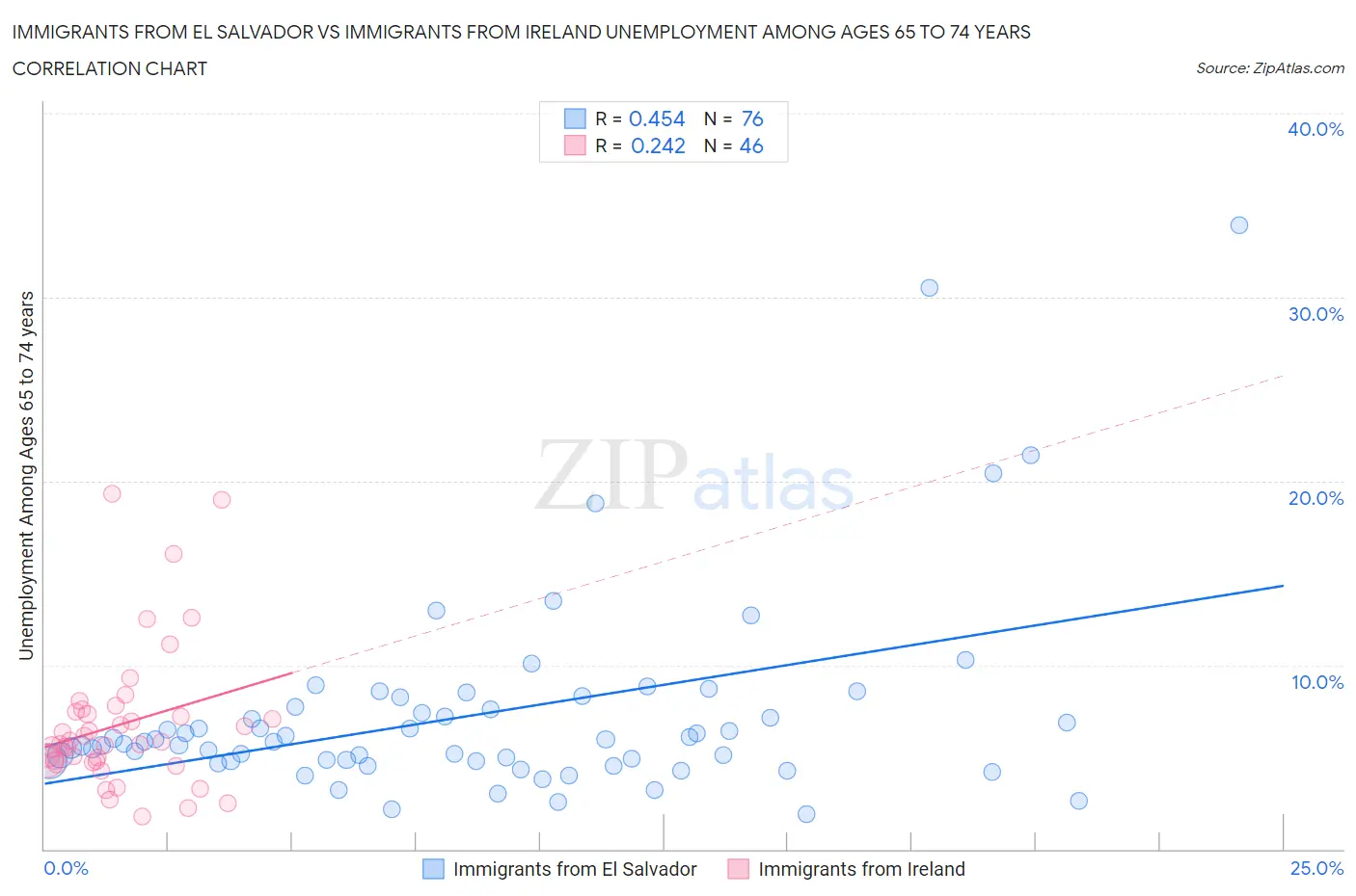 Immigrants from El Salvador vs Immigrants from Ireland Unemployment Among Ages 65 to 74 years