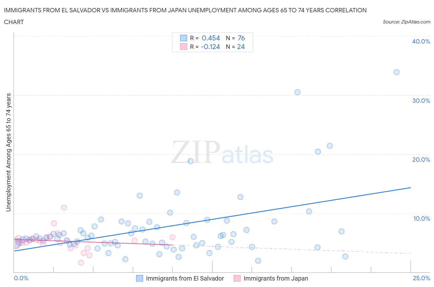 Immigrants from El Salvador vs Immigrants from Japan Unemployment Among Ages 65 to 74 years