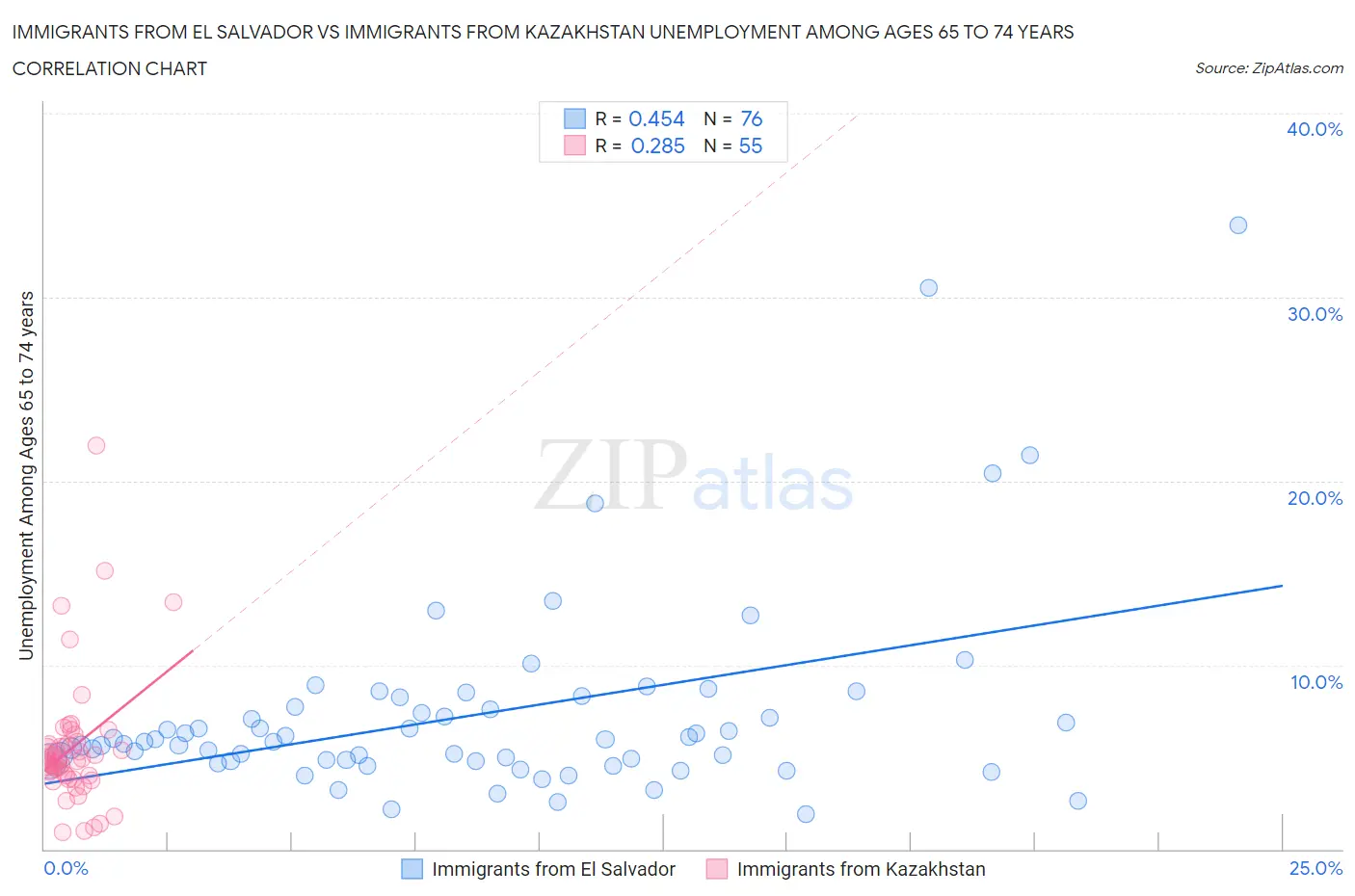 Immigrants from El Salvador vs Immigrants from Kazakhstan Unemployment Among Ages 65 to 74 years