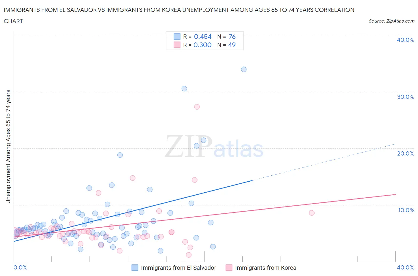 Immigrants from El Salvador vs Immigrants from Korea Unemployment Among Ages 65 to 74 years