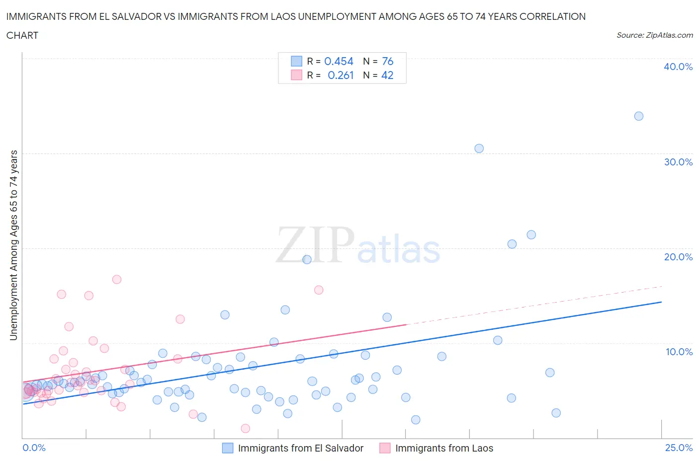 Immigrants from El Salvador vs Immigrants from Laos Unemployment Among Ages 65 to 74 years