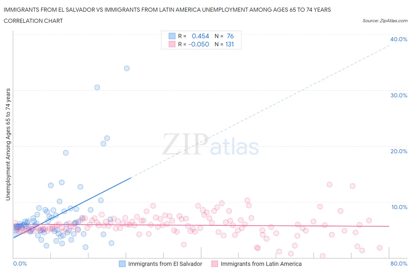 Immigrants from El Salvador vs Immigrants from Latin America Unemployment Among Ages 65 to 74 years