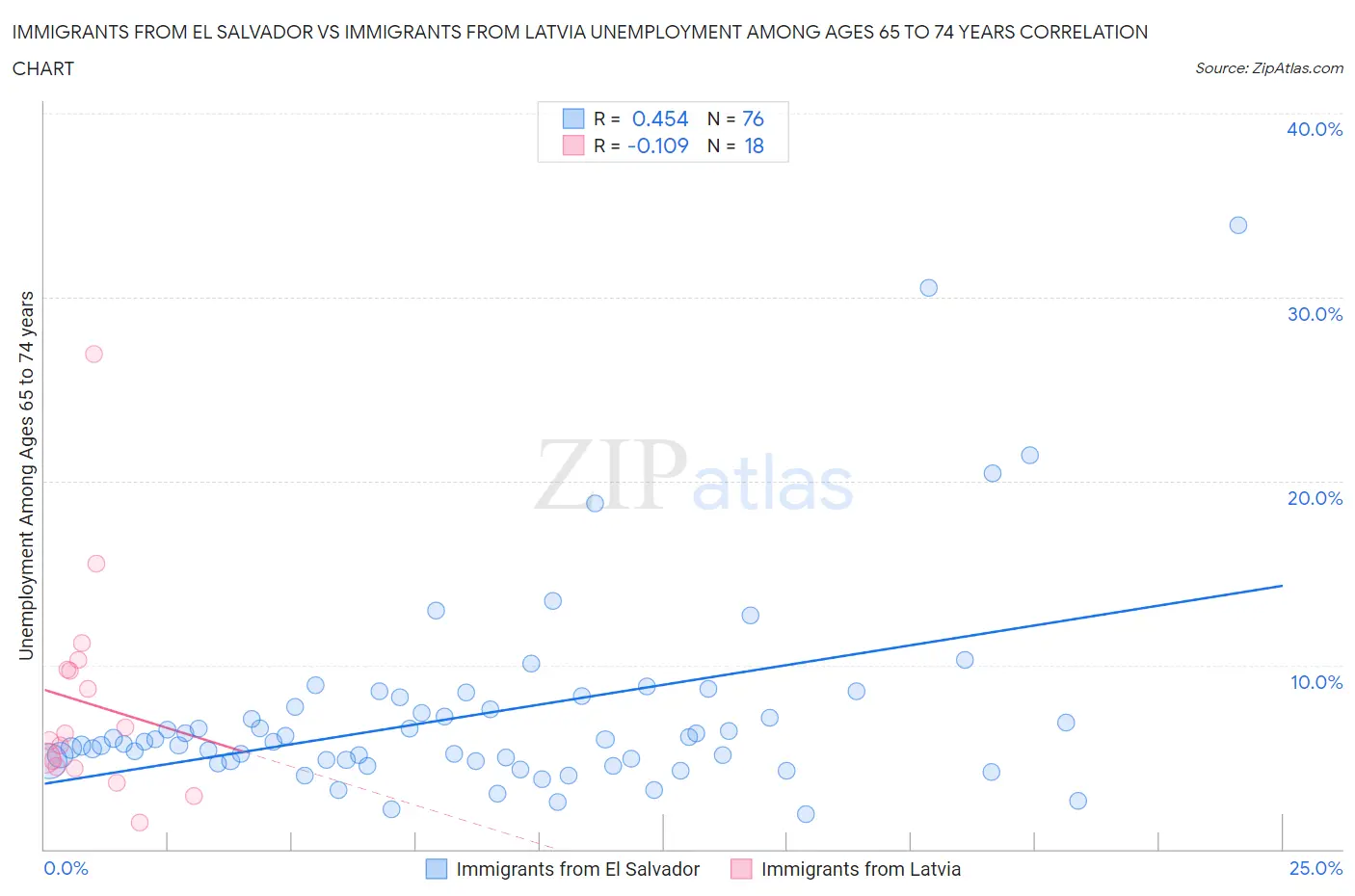 Immigrants from El Salvador vs Immigrants from Latvia Unemployment Among Ages 65 to 74 years