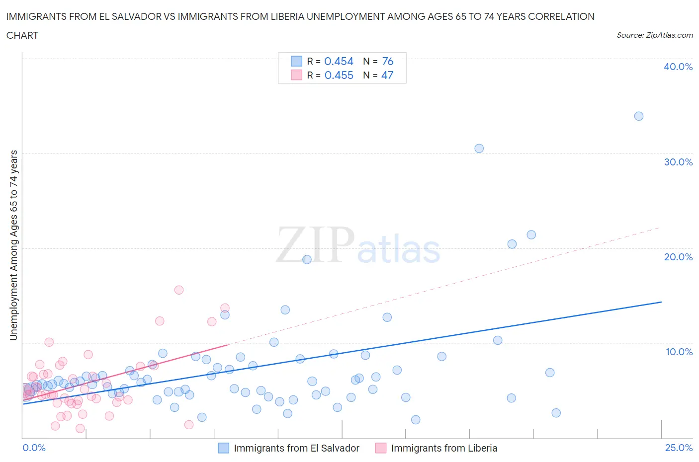 Immigrants from El Salvador vs Immigrants from Liberia Unemployment Among Ages 65 to 74 years