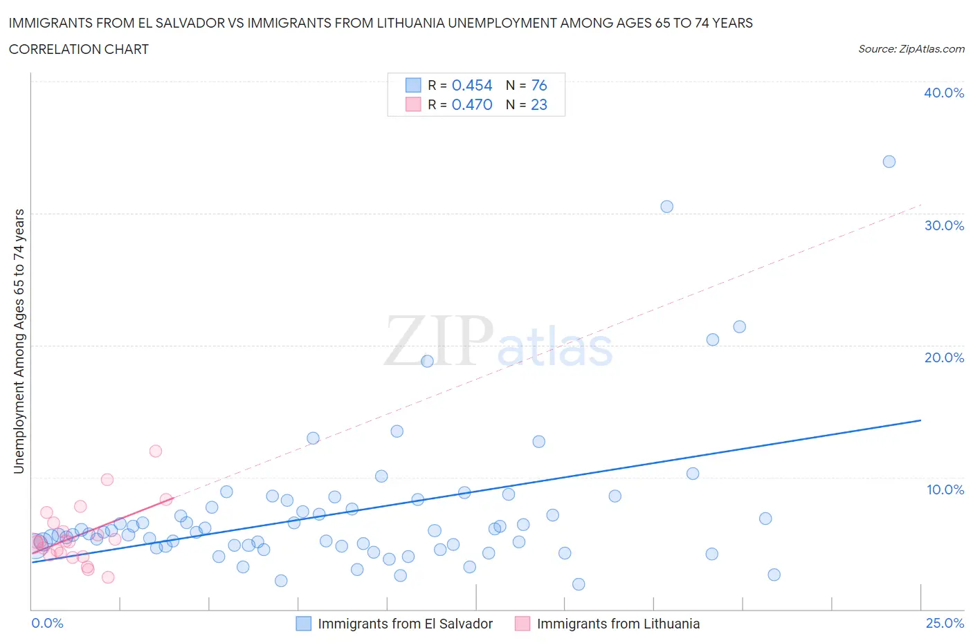 Immigrants from El Salvador vs Immigrants from Lithuania Unemployment Among Ages 65 to 74 years
