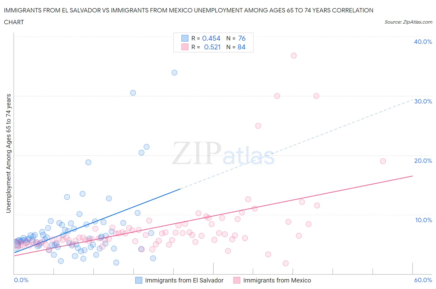 Immigrants from El Salvador vs Immigrants from Mexico Unemployment Among Ages 65 to 74 years