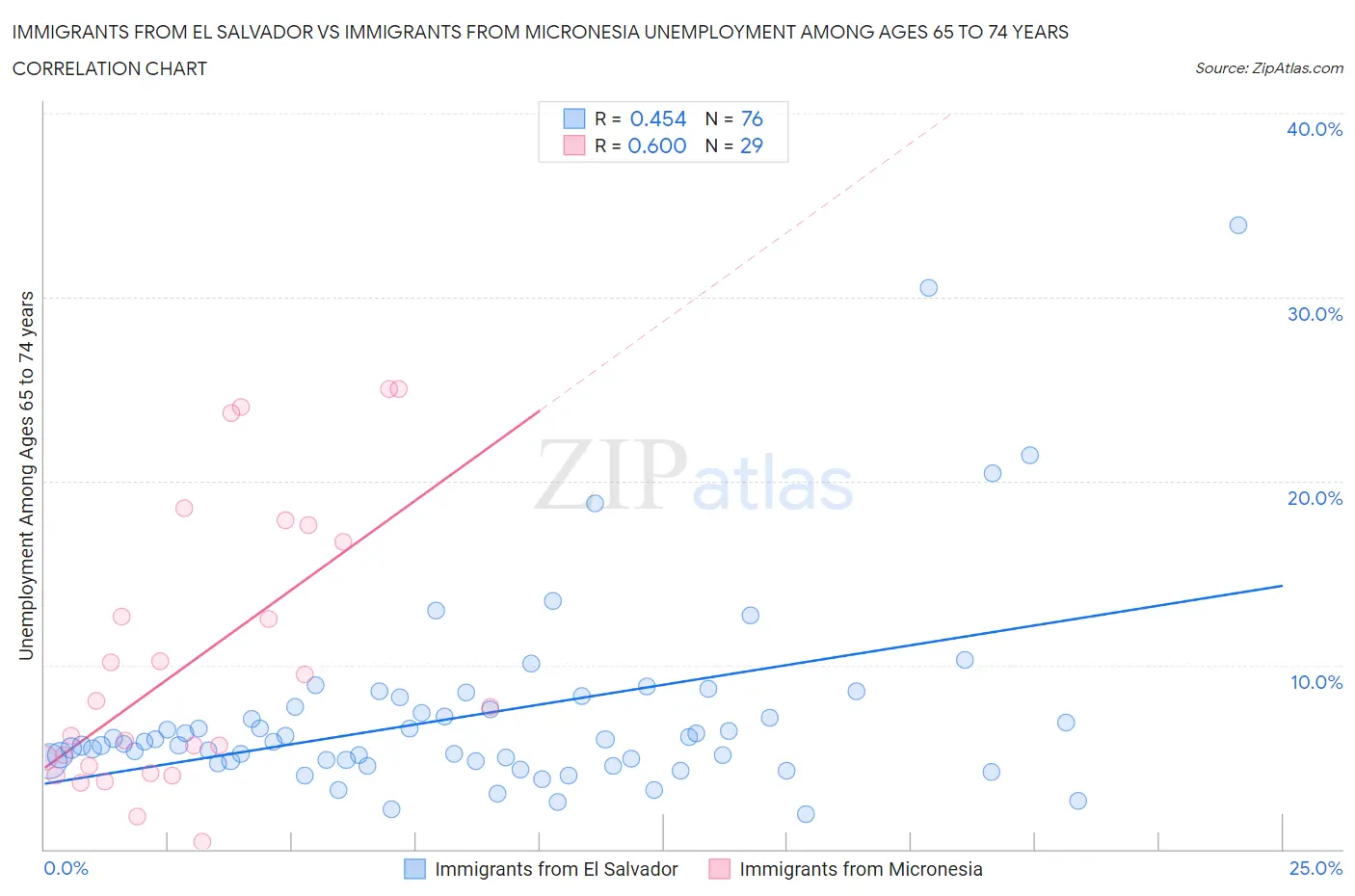 Immigrants from El Salvador vs Immigrants from Micronesia Unemployment Among Ages 65 to 74 years