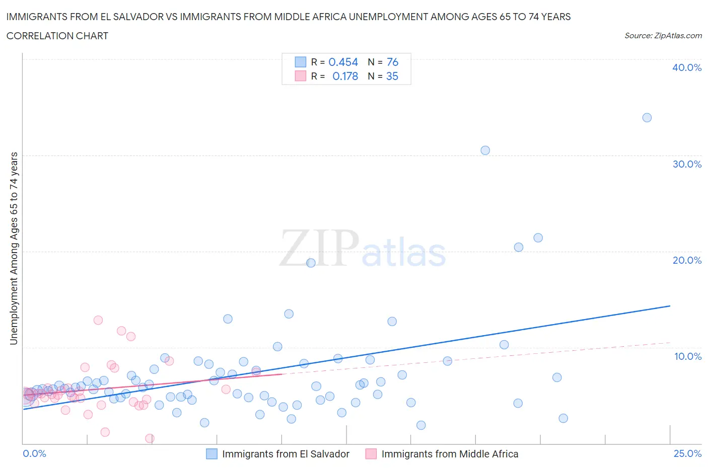 Immigrants from El Salvador vs Immigrants from Middle Africa Unemployment Among Ages 65 to 74 years