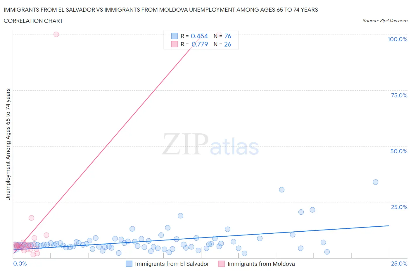 Immigrants from El Salvador vs Immigrants from Moldova Unemployment Among Ages 65 to 74 years