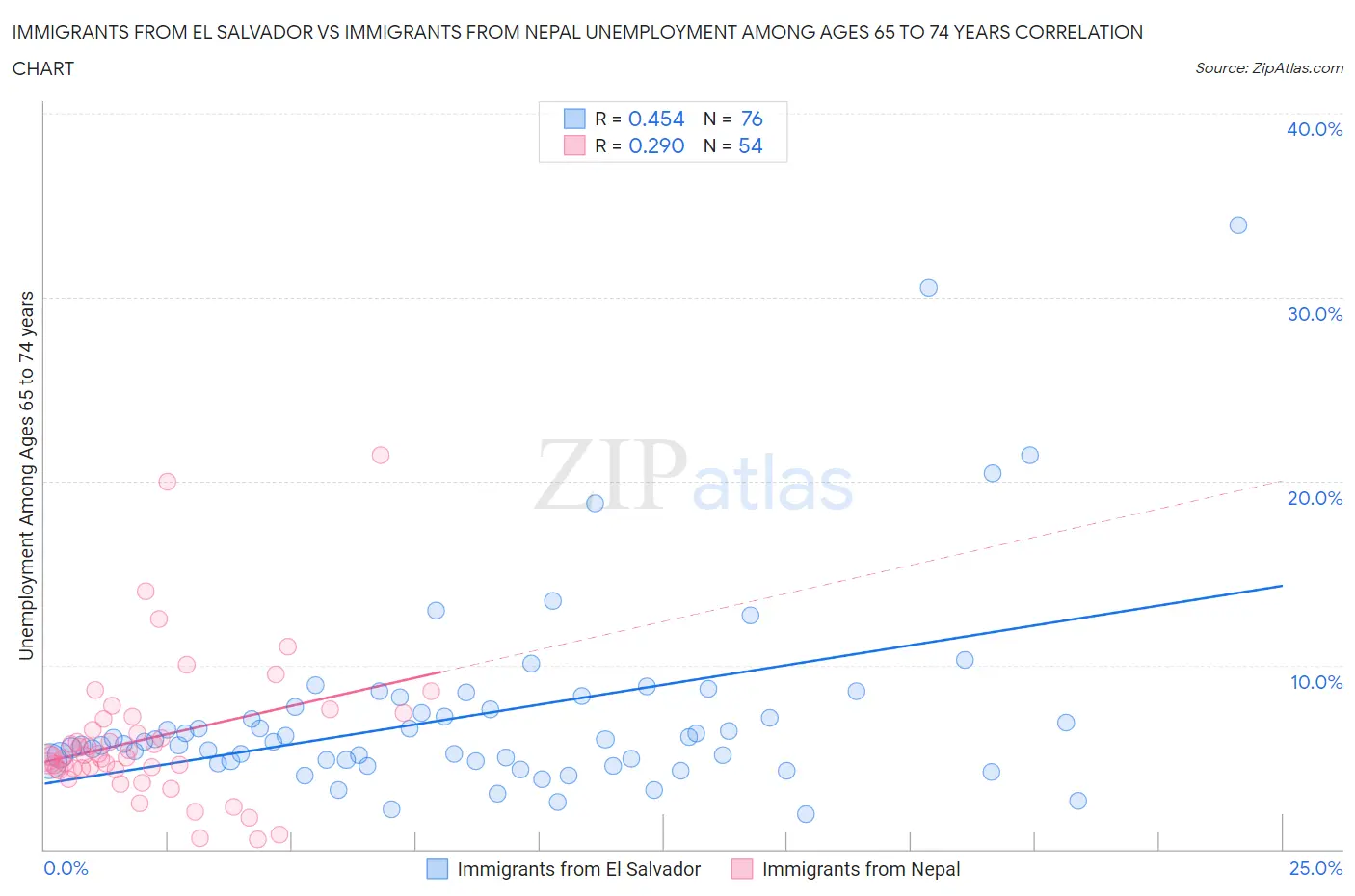 Immigrants from El Salvador vs Immigrants from Nepal Unemployment Among Ages 65 to 74 years