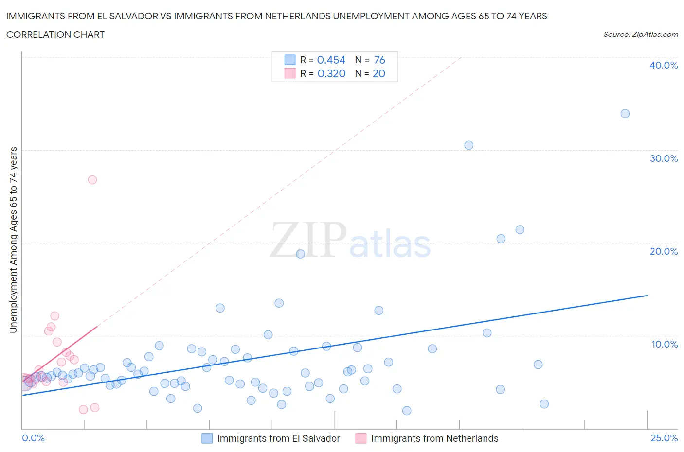 Immigrants from El Salvador vs Immigrants from Netherlands Unemployment Among Ages 65 to 74 years
