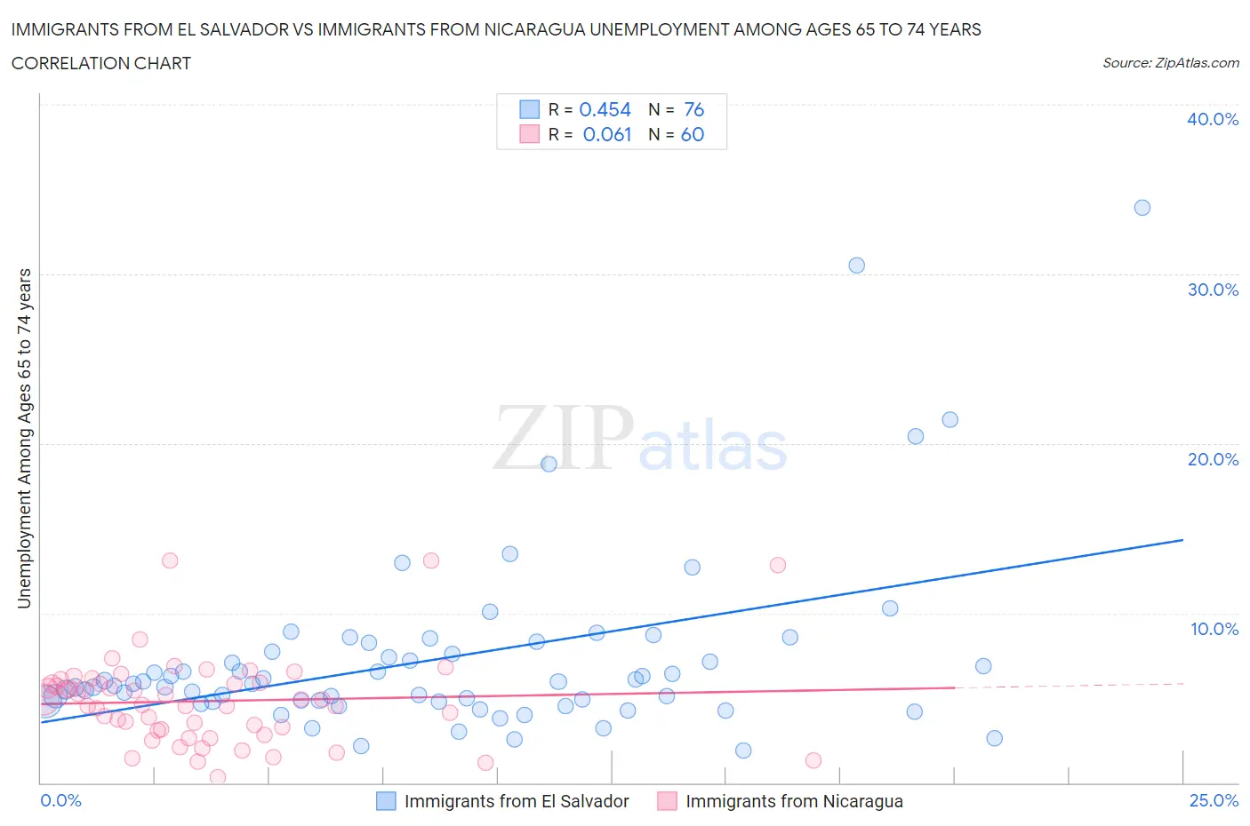 Immigrants from El Salvador vs Immigrants from Nicaragua Unemployment Among Ages 65 to 74 years