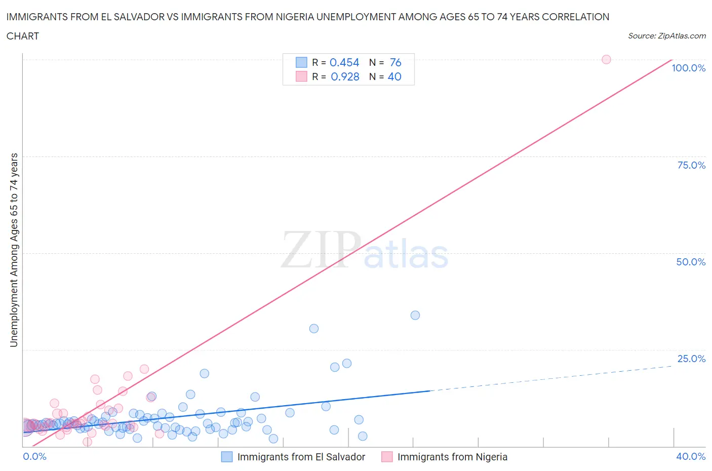Immigrants from El Salvador vs Immigrants from Nigeria Unemployment Among Ages 65 to 74 years