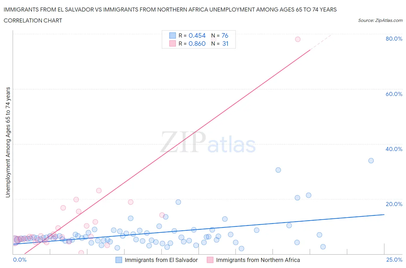 Immigrants from El Salvador vs Immigrants from Northern Africa Unemployment Among Ages 65 to 74 years
