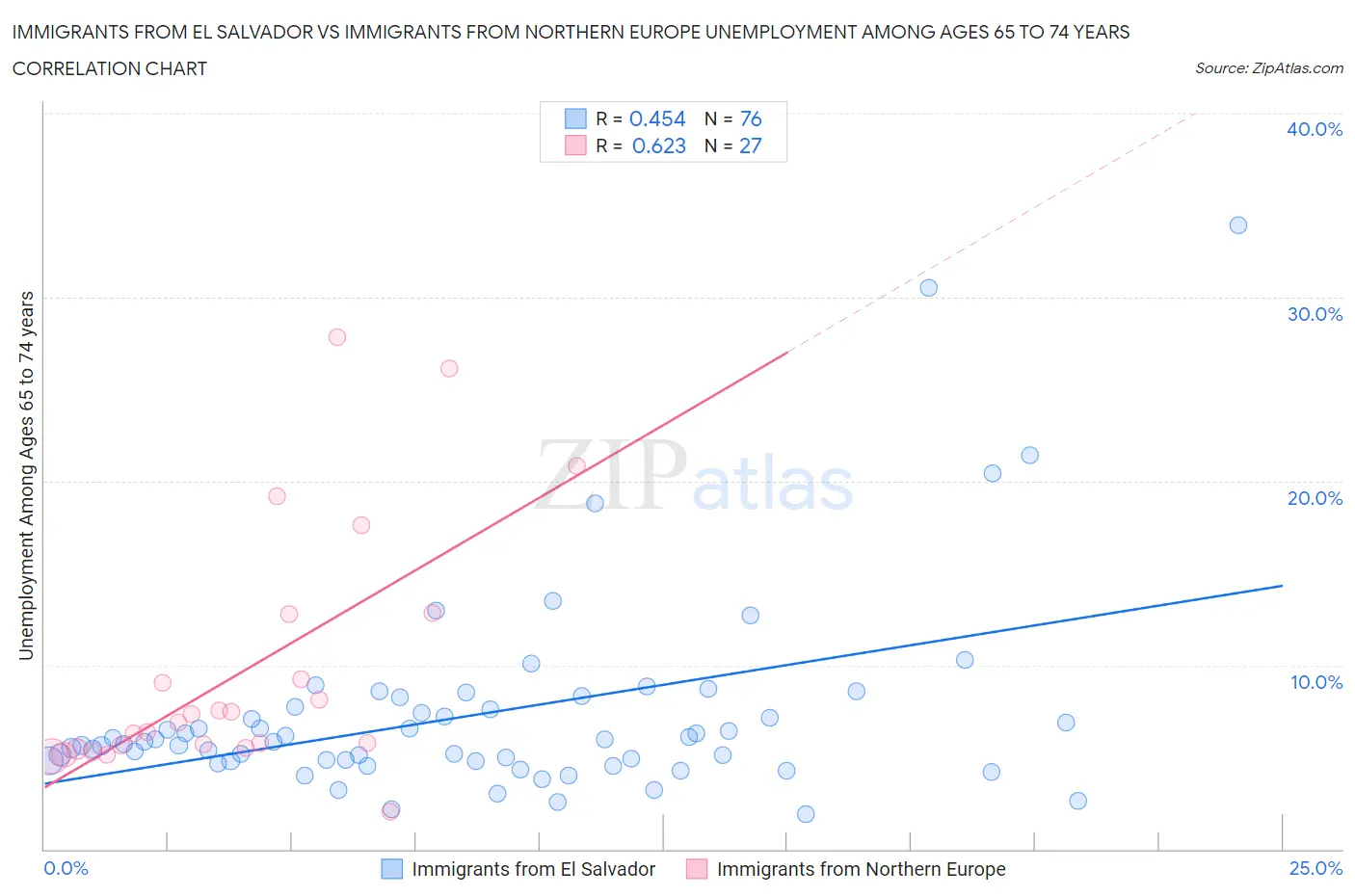 Immigrants from El Salvador vs Immigrants from Northern Europe Unemployment Among Ages 65 to 74 years