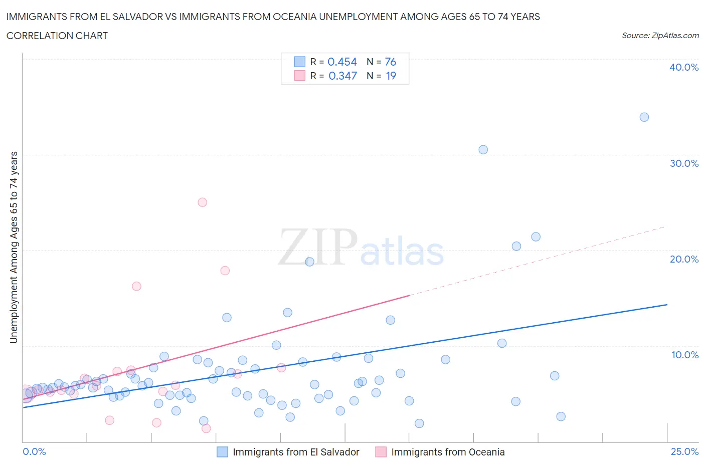 Immigrants from El Salvador vs Immigrants from Oceania Unemployment Among Ages 65 to 74 years