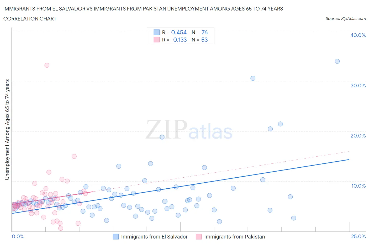 Immigrants from El Salvador vs Immigrants from Pakistan Unemployment Among Ages 65 to 74 years