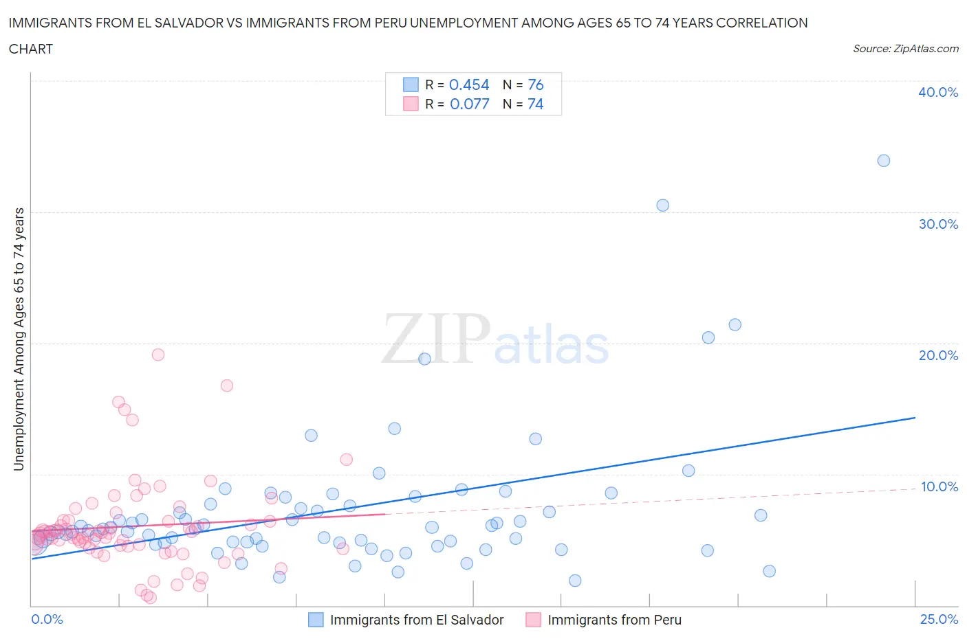 Immigrants from El Salvador vs Immigrants from Peru Unemployment Among Ages 65 to 74 years