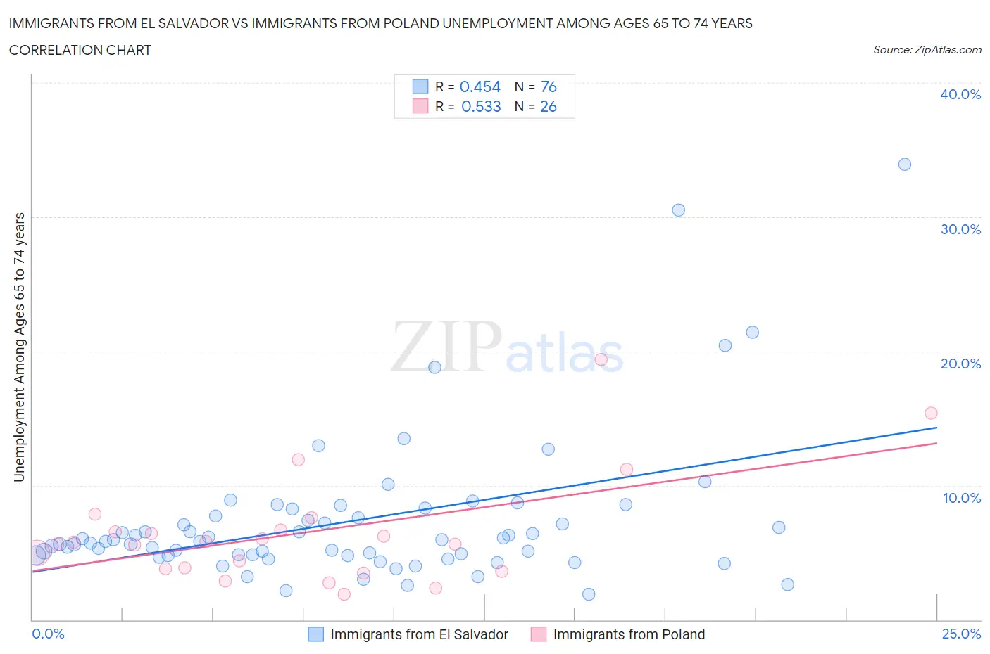 Immigrants from El Salvador vs Immigrants from Poland Unemployment Among Ages 65 to 74 years