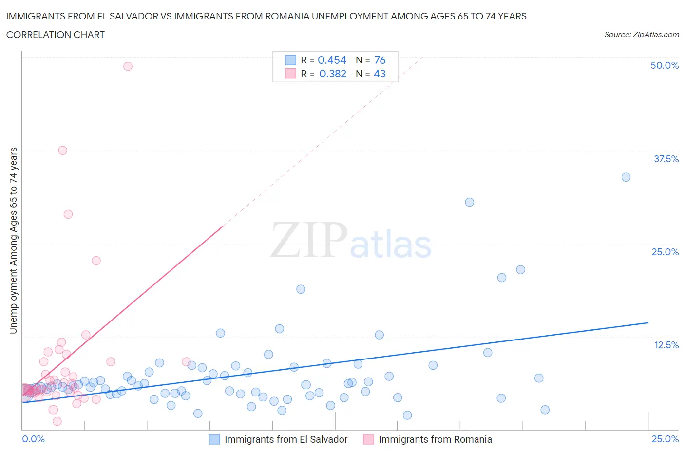 Immigrants from El Salvador vs Immigrants from Romania Unemployment Among Ages 65 to 74 years