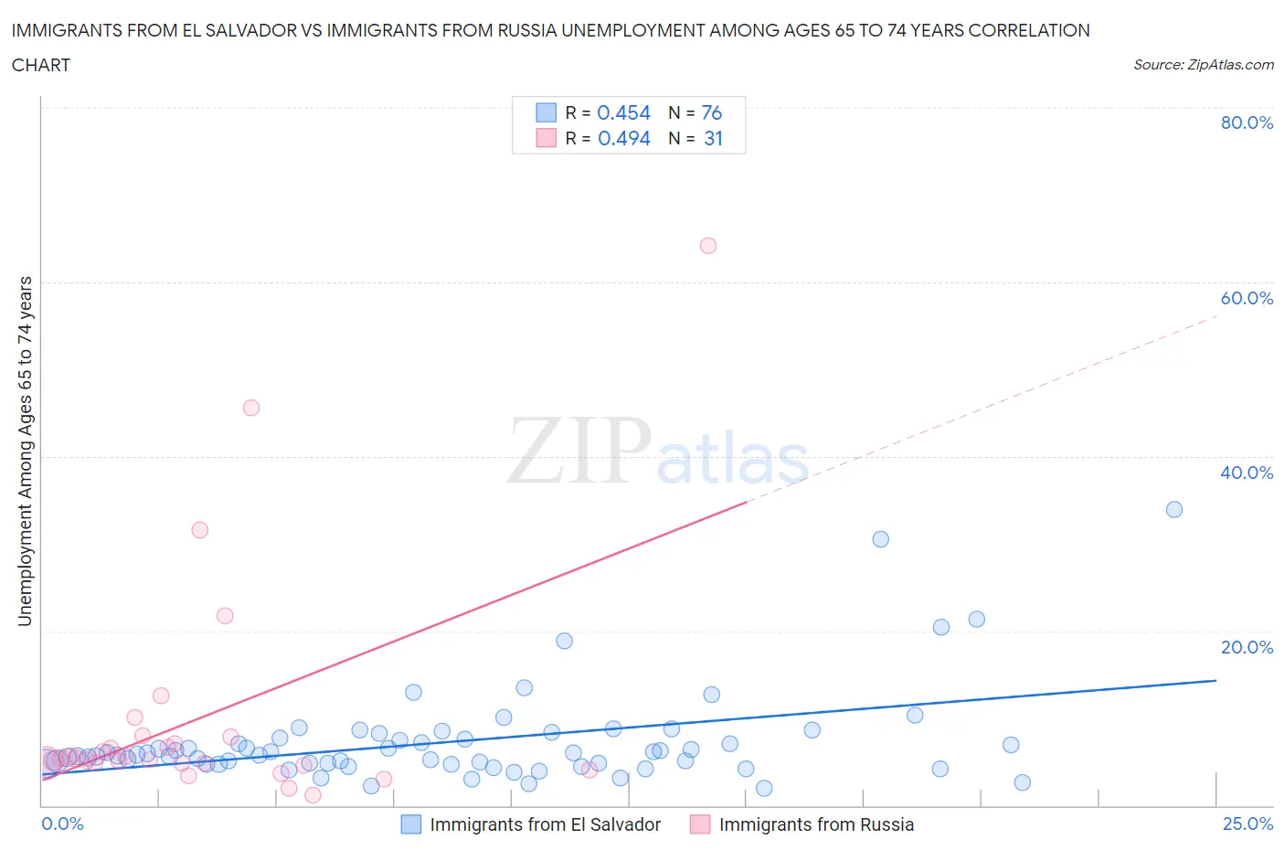 Immigrants from El Salvador vs Immigrants from Russia Unemployment Among Ages 65 to 74 years