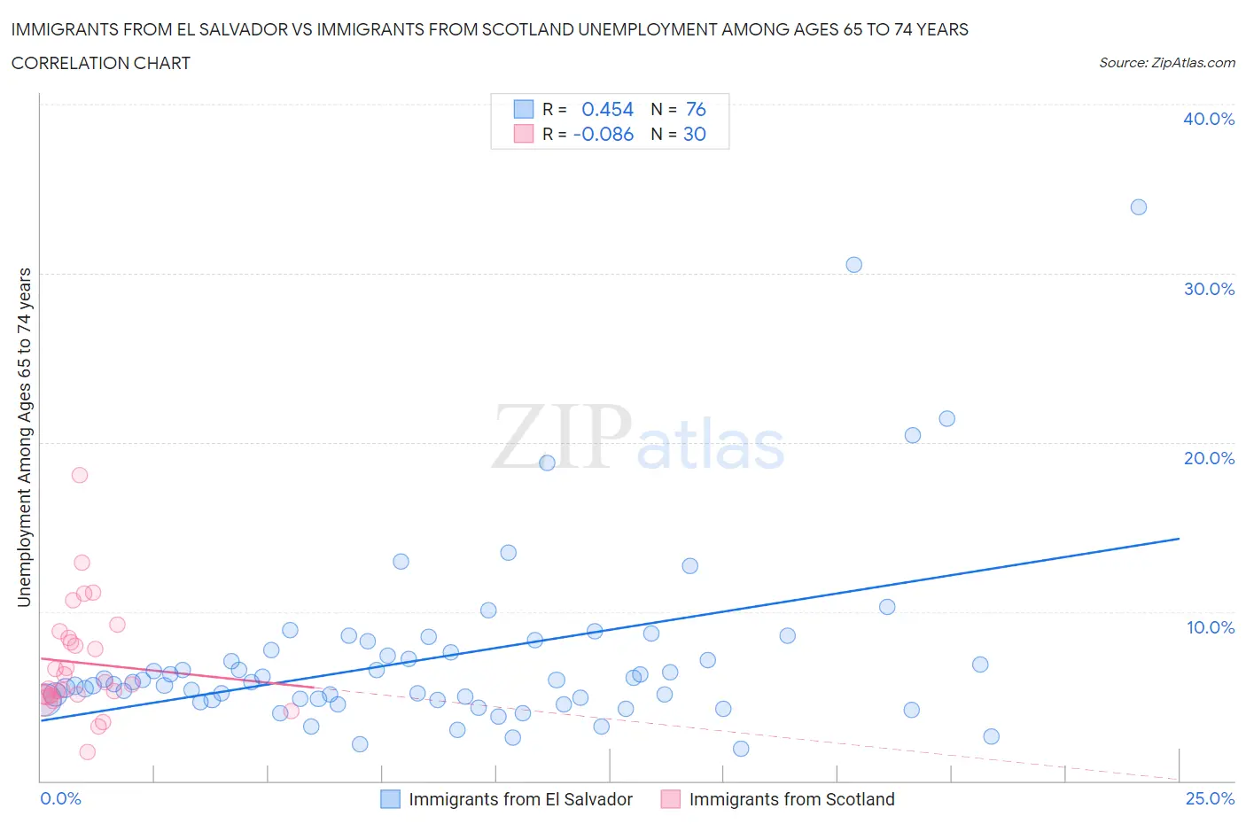 Immigrants from El Salvador vs Immigrants from Scotland Unemployment Among Ages 65 to 74 years