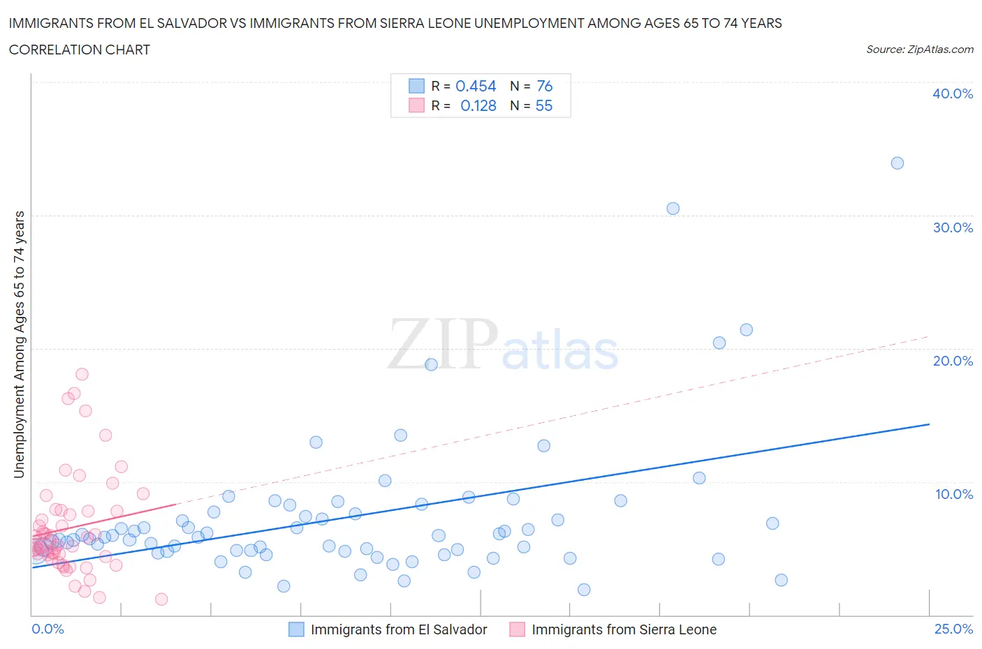 Immigrants from El Salvador vs Immigrants from Sierra Leone Unemployment Among Ages 65 to 74 years