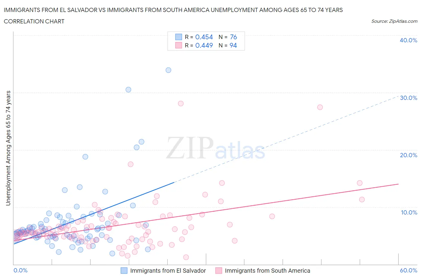 Immigrants from El Salvador vs Immigrants from South America Unemployment Among Ages 65 to 74 years