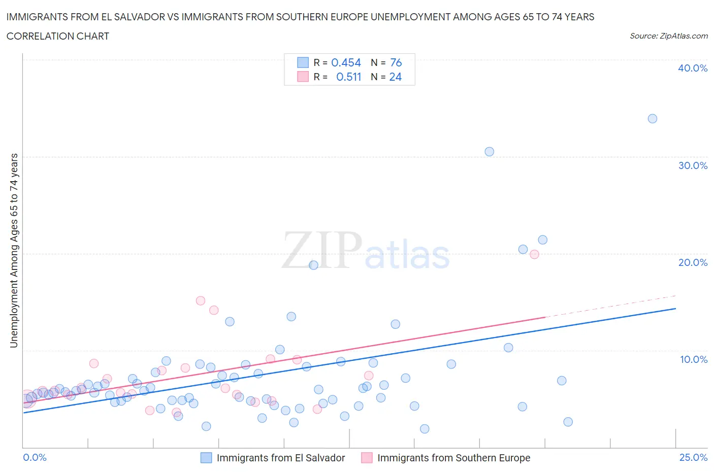 Immigrants from El Salvador vs Immigrants from Southern Europe Unemployment Among Ages 65 to 74 years