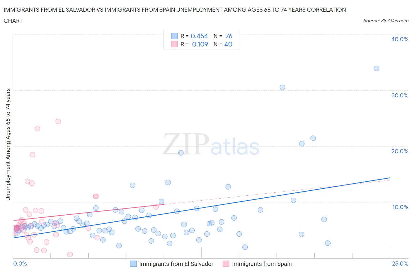 Immigrants from El Salvador vs Immigrants from Spain Unemployment Among Ages 65 to 74 years