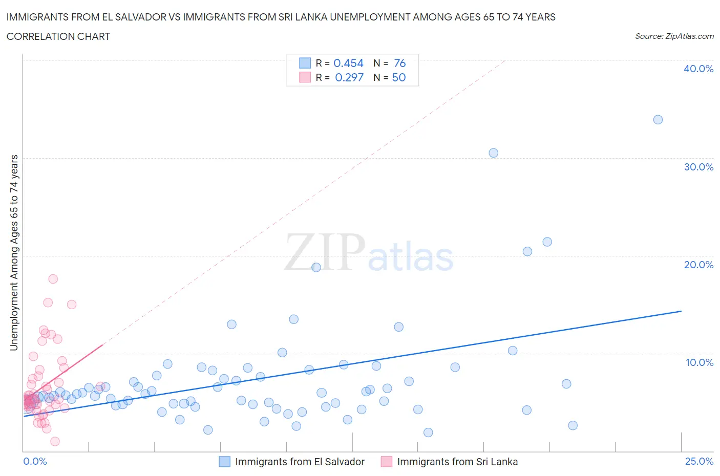 Immigrants from El Salvador vs Immigrants from Sri Lanka Unemployment Among Ages 65 to 74 years