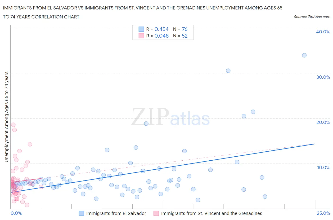 Immigrants from El Salvador vs Immigrants from St. Vincent and the Grenadines Unemployment Among Ages 65 to 74 years