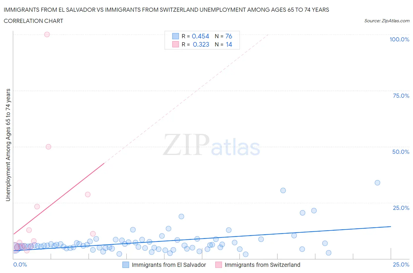 Immigrants from El Salvador vs Immigrants from Switzerland Unemployment Among Ages 65 to 74 years