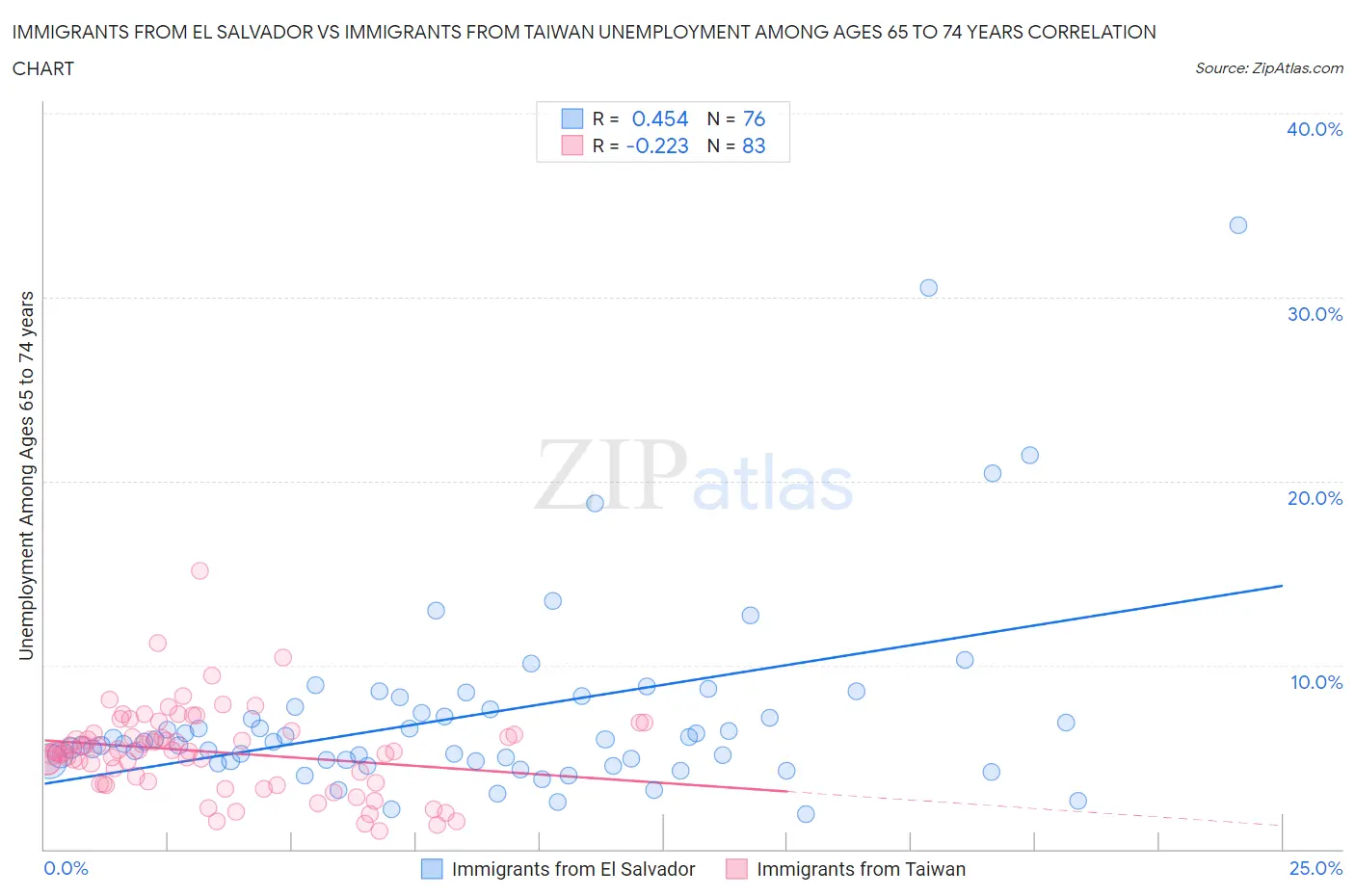 Immigrants from El Salvador vs Immigrants from Taiwan Unemployment Among Ages 65 to 74 years